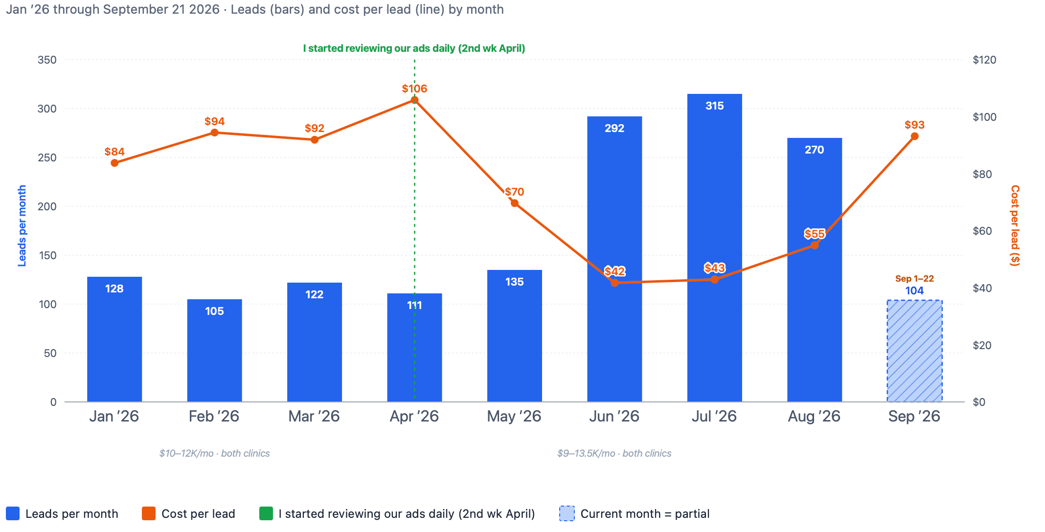 Daryl’s chart of monthly leads and cost per lead from January to September 2026. Leads rise from 111 in April to 315 in July while cost per lead falls from $106 to $43. Cost per lead then climbs to $55 in August and $93 in early September.