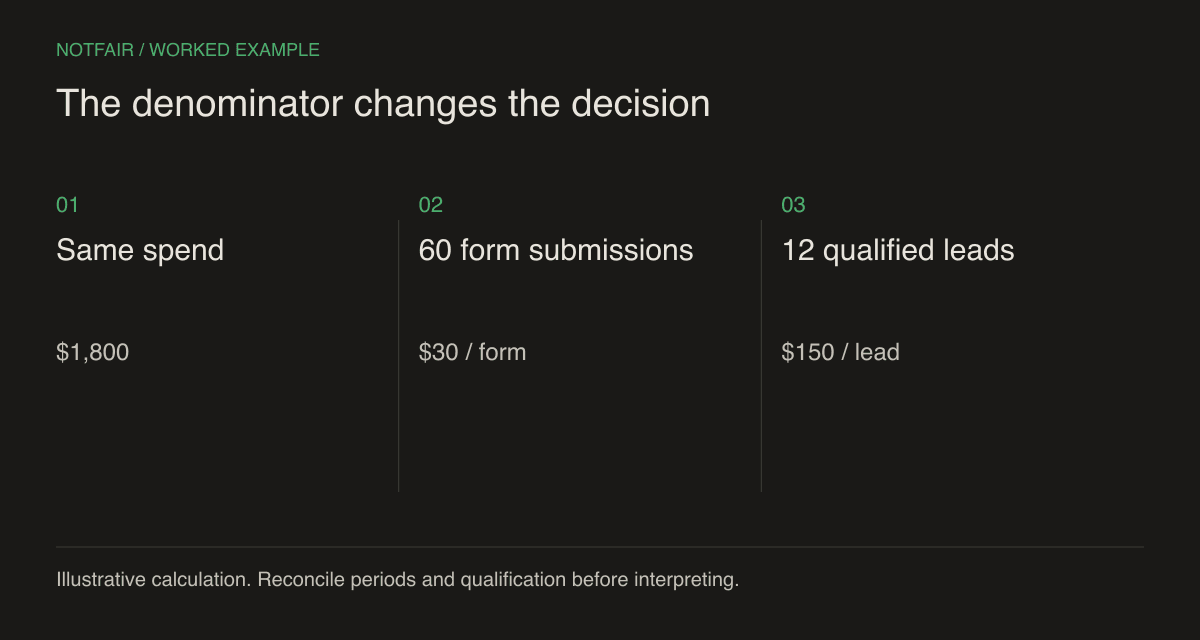 Illustrative lead-quality audit: $1,800 spend / 60 forms = $30 per form; $1,800 / 12 qualified leads = $150 per qualified lead.