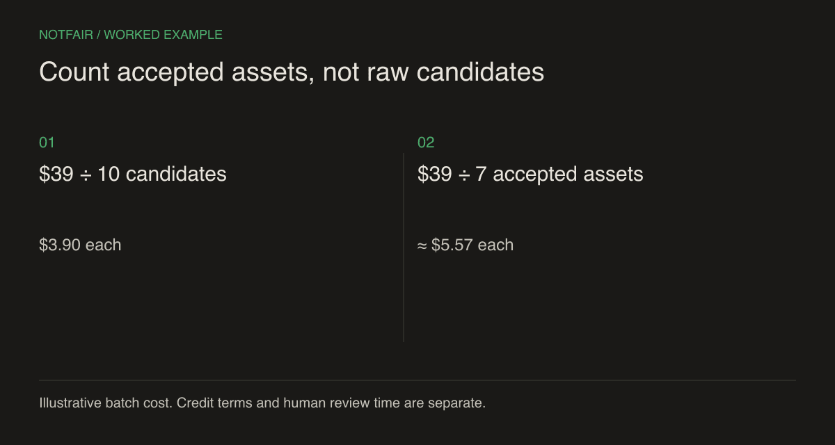 Illustrative batch economics: $39 / 10 candidates = $3.90 each; $39 / 7 accepted assets ≈ $5.57 each. Credit rules and review labor are separate.