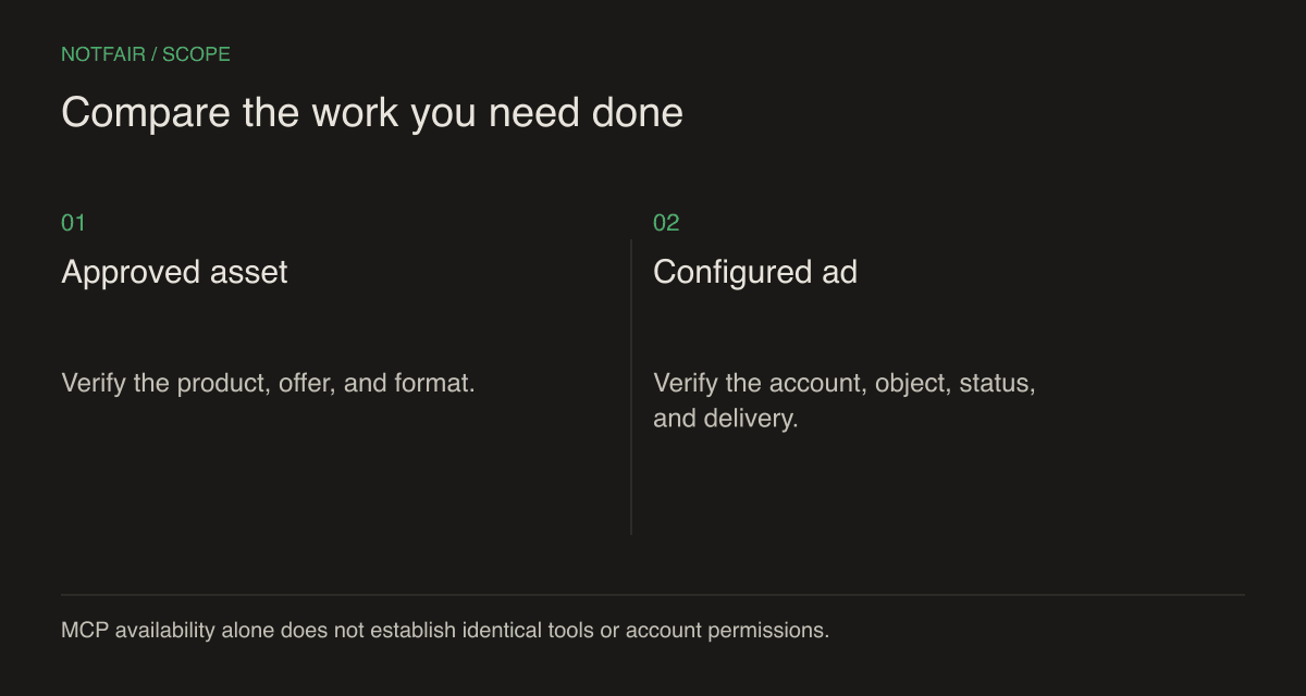 Separate the asset from the ad: a reviewed file must become a correctly configured platform object before delivery and performance can be assessed.