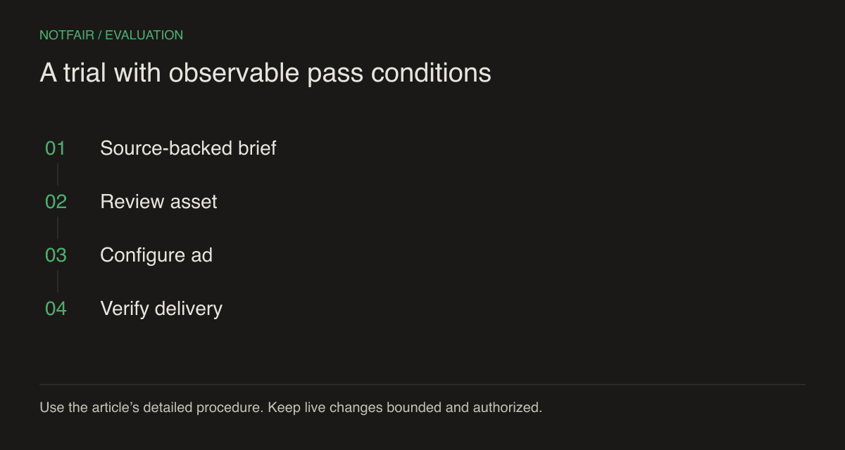 Asset acceptance path: source-backed brief, independent factual review, supported account upload, verified ad configuration, and measured delivery.
