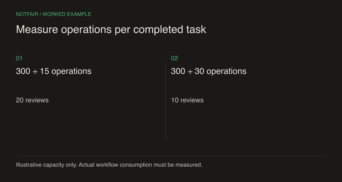 Illustrative allowance math: 300 operations supports 20 reviews at 15 operations each, or 10 reviews at 30 operations each. Measure your own task first.