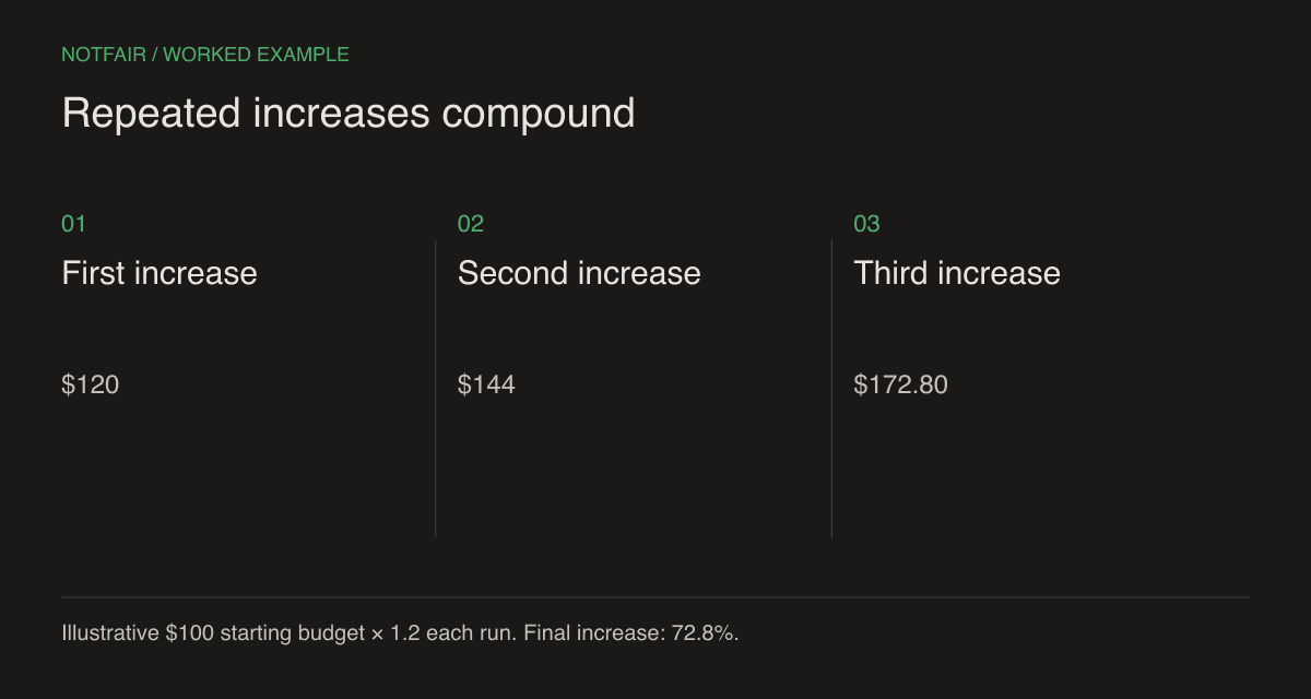 Illustrative compounding: $100 × 1.2 = $120; × 1.2 = $144; × 1.2 = $172.80. Three 20% increases compound to 72.8%.