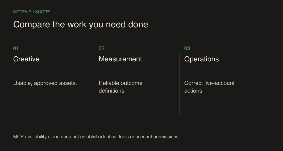 Evaluate creative, measurement, and operations as separate layers. A pass in one layer does not establish a pass in the others.