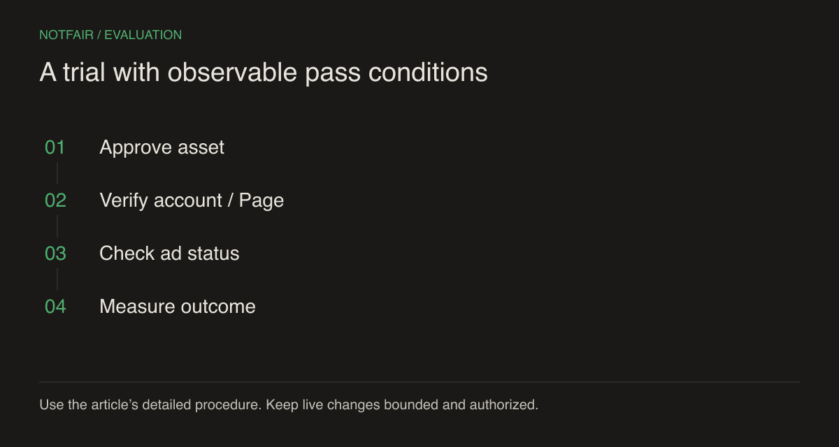Creative-to-outcome checks: approved asset, correct account and Page, verified ad status, then measured business result.