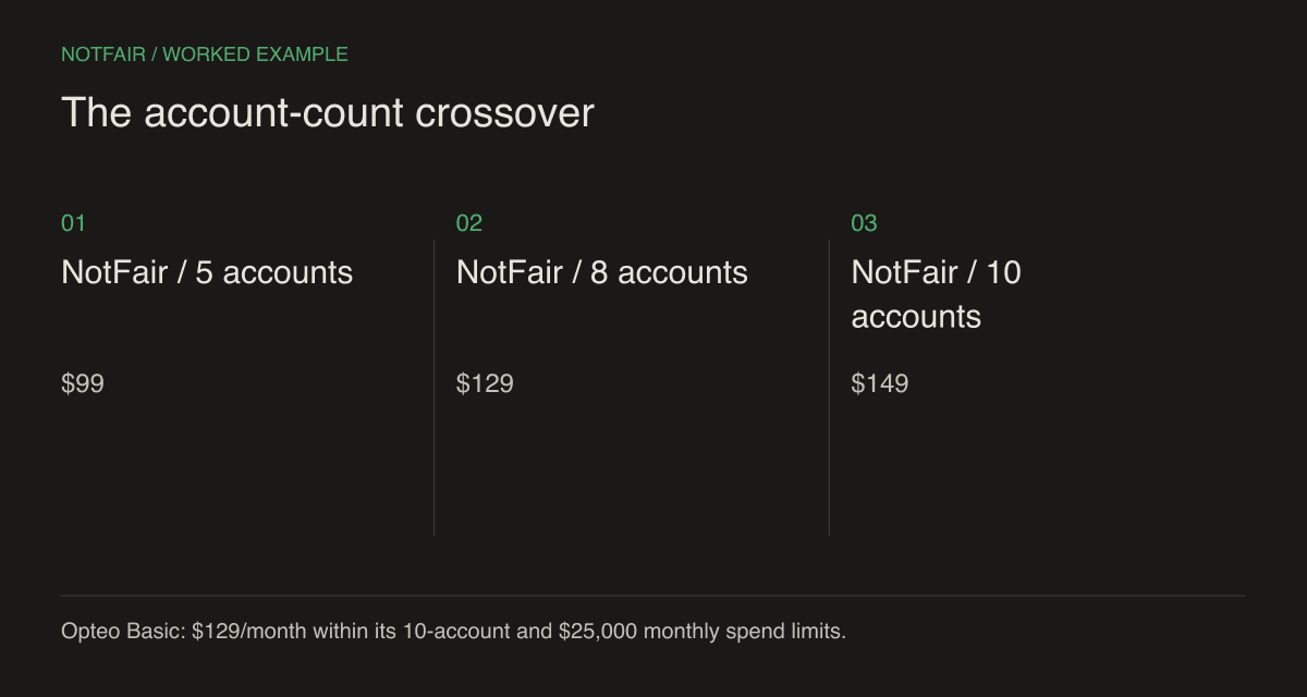 Published monthly plan math: NotFair costs $99 at 5 accounts, $129 at 8, and $149 at 10. Opteo Basic is $129 within its account and spend limits.