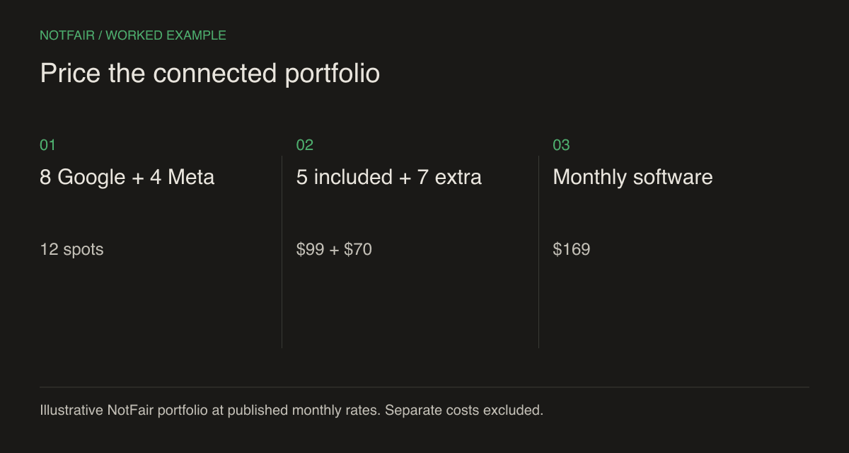 Illustrative NotFair portfolio calculation: 8 Google Ads accounts plus 4 Meta accounts equals 12 spots; $99 base plus 7 × $10 equals $169/month.