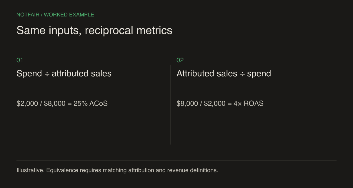 Illustrative equivalent metrics: $2,000 / $8,000 = 25% ACoS; $8,000 / $2,000 = 4× ROAS. Equivalence requires matching attribution and revenue definitions.
