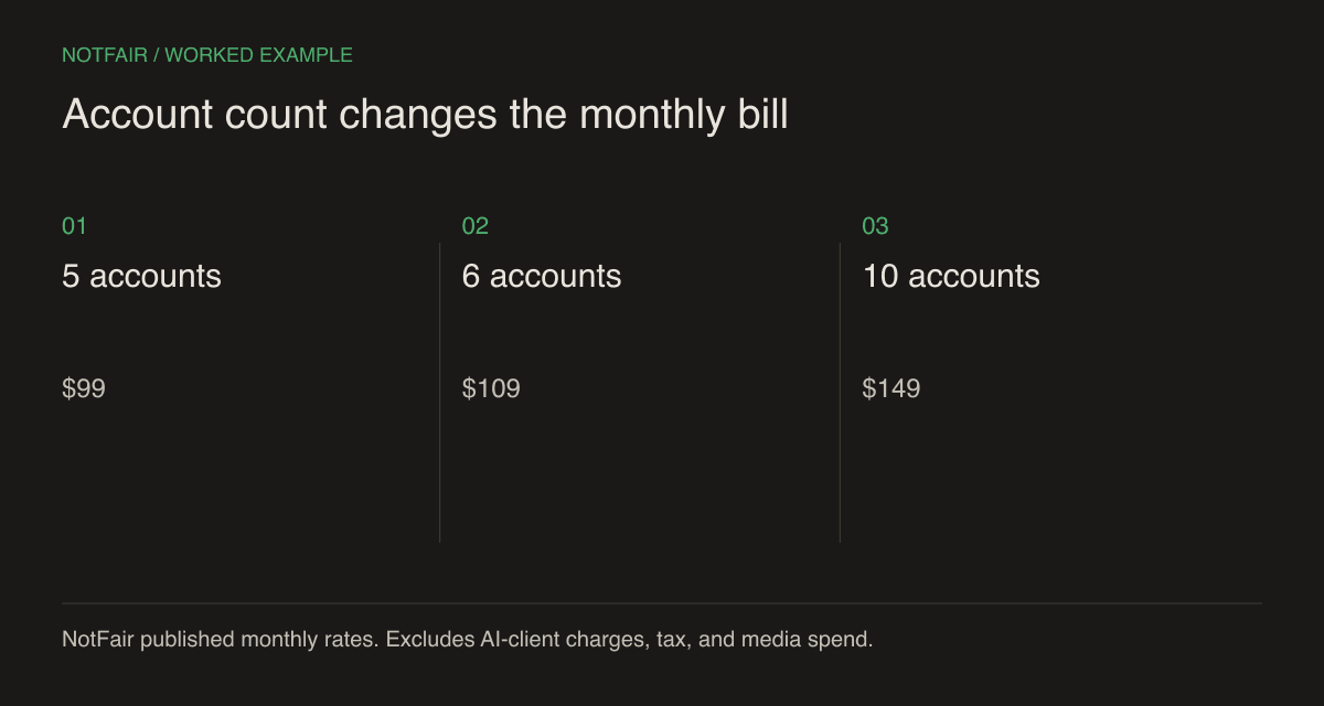 Illustrative NotFair monthly software cost: five shared ad accounts cost $99; six cost $109; ten cost $149. Media and AI-client costs are excluded.