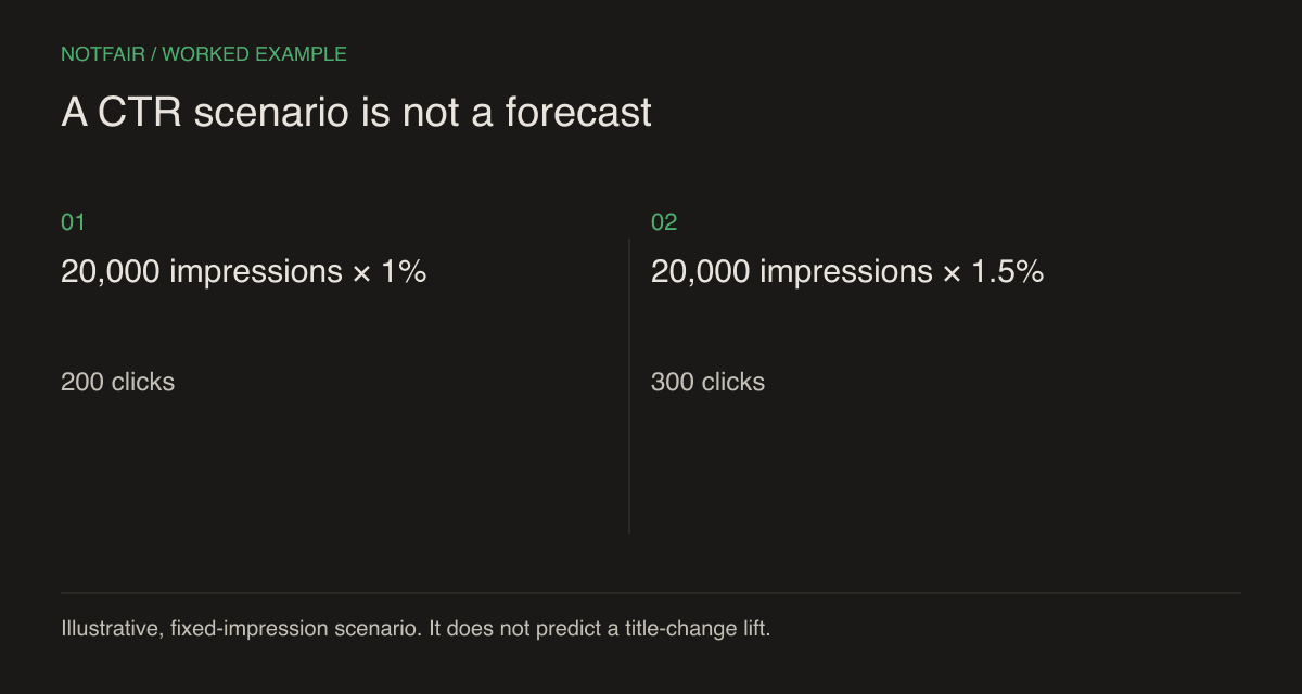 Illustrative scenario: 20,000 impressions × 1% CTR = 200 clicks; × 1.5% = 300 clicks. The extra 100 clicks are conditional, not predicted.
