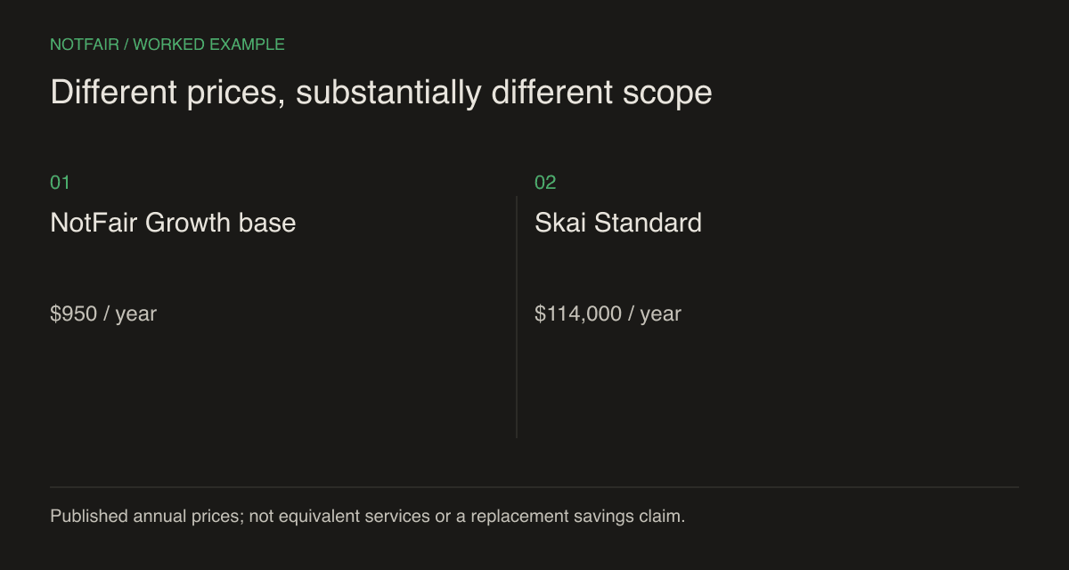 Published annual prices: NotFair Growth base plan $950/year; Skai Standard $114,000/year. Scope differs substantially; this is not an equivalent-service savings claim.