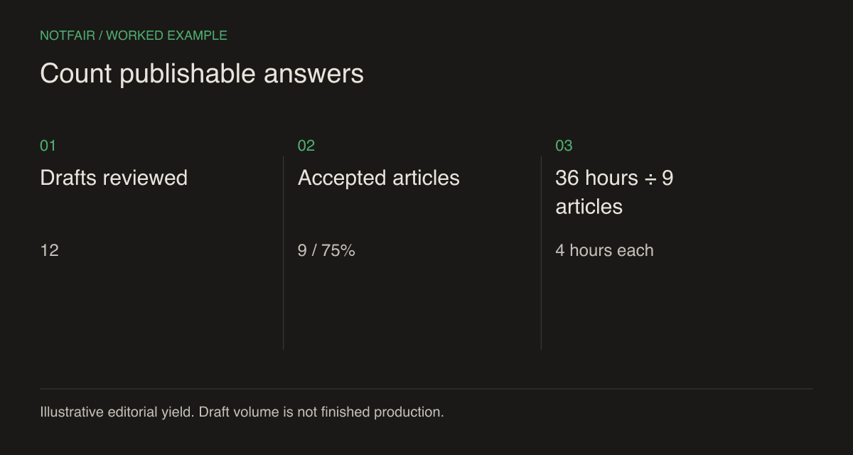 Illustrative editorial yield: 12 drafts produce 9 publishable articles, or 75%. With 36 review hours, each publishable article uses 4 review hours.